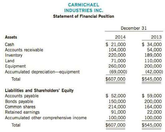 A comparative statement of financial position for Carmichael Industries Inc.