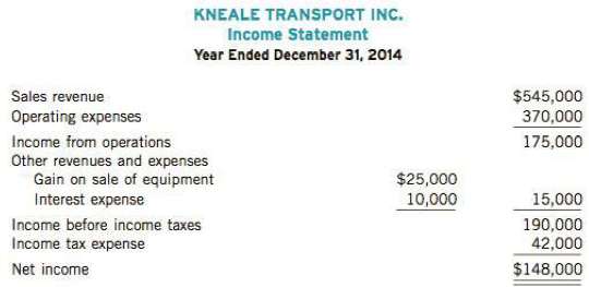 The income statement of Kneale Transport Inc. for the year