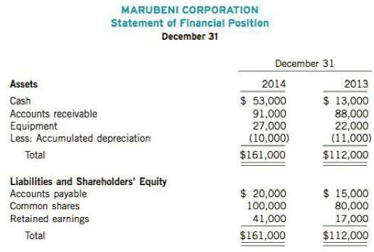 The comparative statement of financial position of Marubeni Corporation for
