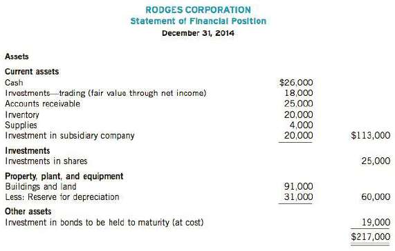 The statement of financial position of Rodges Corporation follows (in