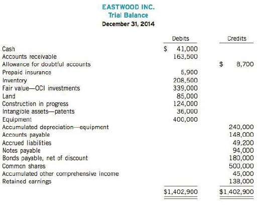 The trial balance of Eastwood Inc. and other related information