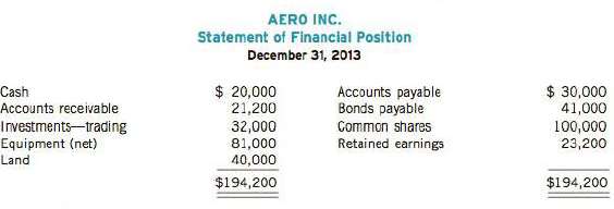 Aero Inc. had the following statement of financial position at