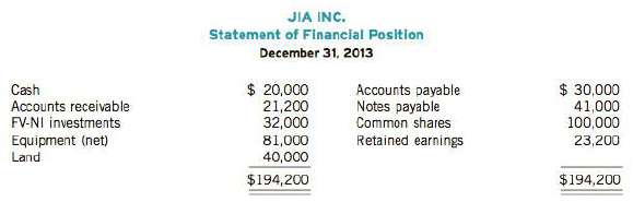 Jia Inc. applies ASPE and had the following statement of