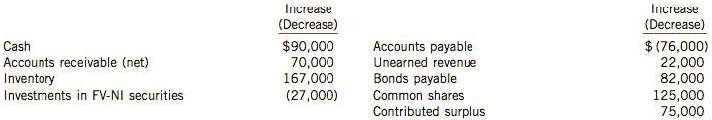 The following are all changes in the account balances of