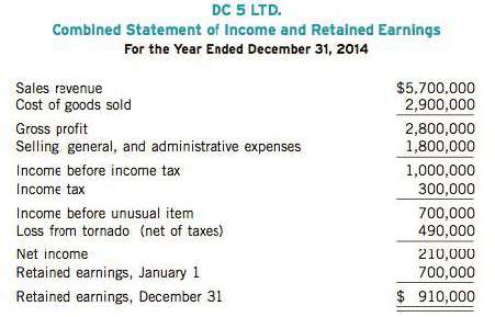 A combined statement of income and retained earnings for DC