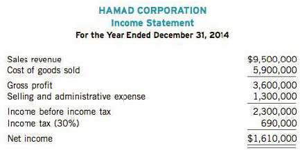 Hamad Corporation began operations on January 1, 2011. Recently the