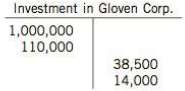 Fox Ltd. invested 51 million in Gloven Corp. early in
