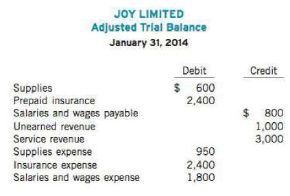 A partial adjusted trial balance of Joy Limited at January