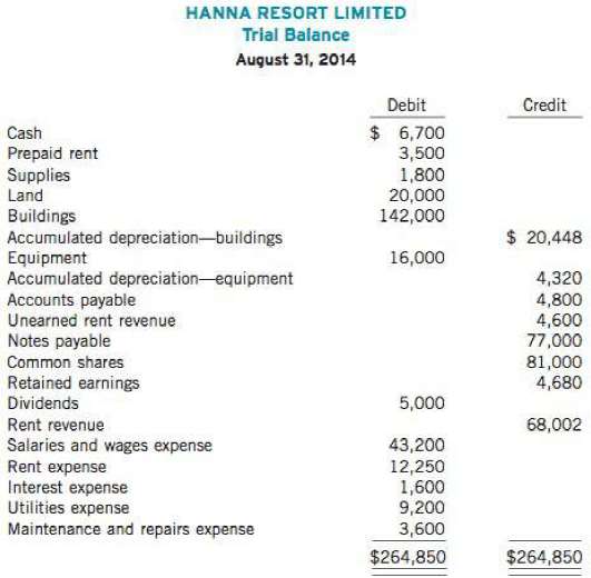 The trial balance for Hanna Resort Limited on August 31