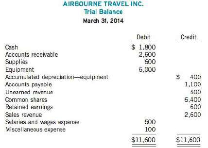 The trial balance of Airbourne Travel Inc. on March 31,
