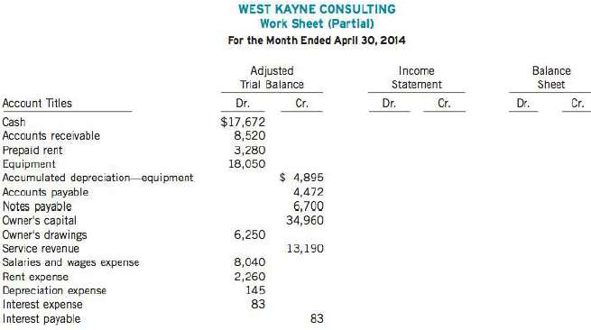 The adjusted trial balance of West Kayne Consulting is provided