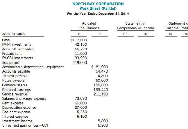The adjusted trial balance of North Bay Corporation is provided