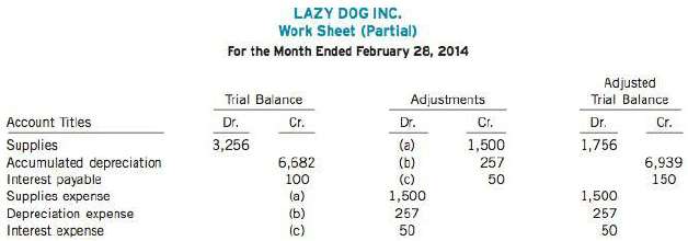 Lazy Dog Inc. is a small private company that prepares