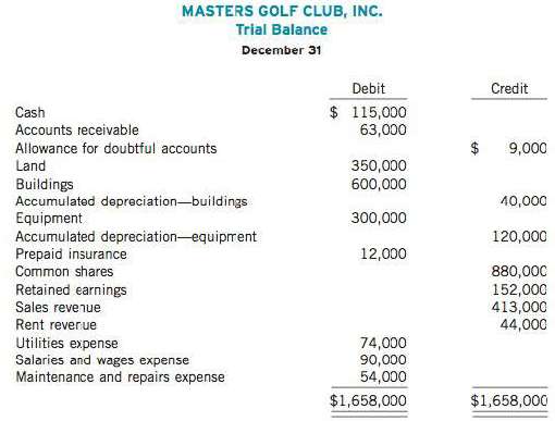 The trial balance follows of the Masters Golf Club, Inc.