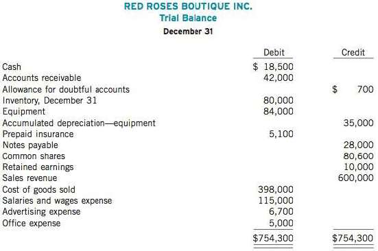 The December 31 trial balance of Red Roses Boutique Inc.