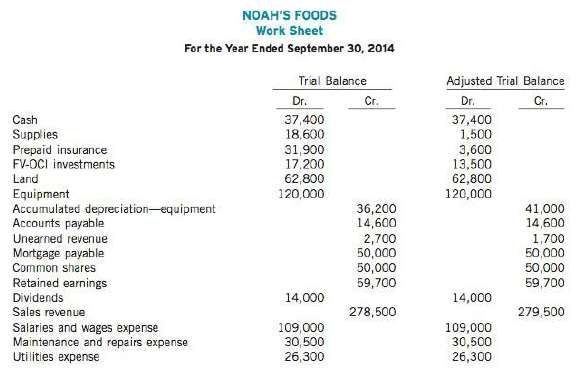Noah's Foods has a fiscal year ending on September 30.