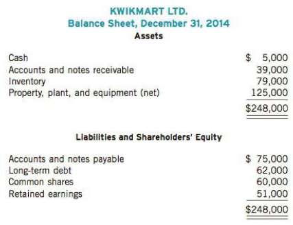 The summary financial statements of KwikMart Ltd. on December 31,
