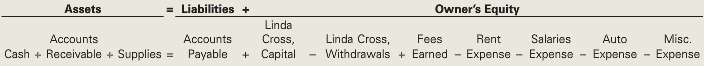 On September 1 of the current year, Linda Cross established