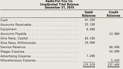 The following preliminary unadjusted trial balance of Seats-For-You Co., a