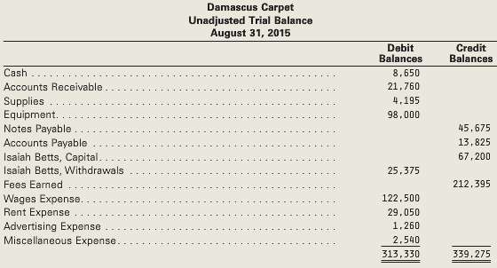 Damascus Carpet has the following unadjusted trial balance as at