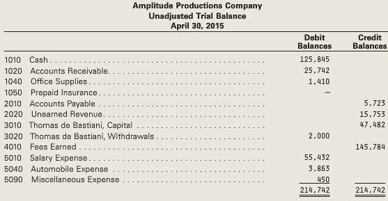 Amplitude Productions Company produces documentaries. The unadjusted trial balance on
