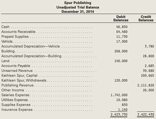 On December 31, 2014, the following unadjusted trial balance was