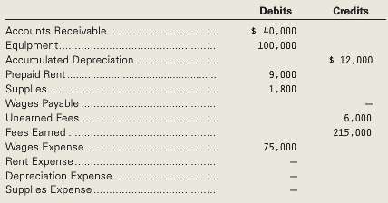 Selected account balances before adjustment for Perfect Realty at December