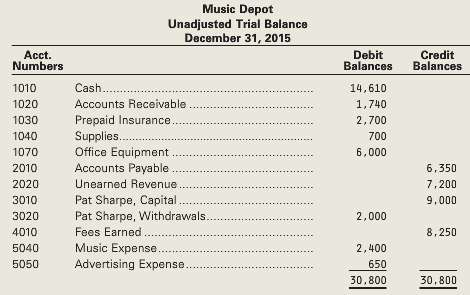The unadjusted trial balance that you prepared for Music Depot