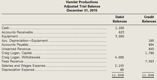 Hamlet Productions prepared the following adjusted trial balance at December