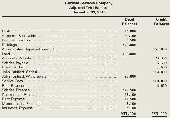 Fairfield Services Company, from Problem 4-3A, prepared an end-of-period spread-sheet