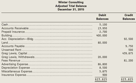 Winter Consulting prepared the following adjusted trial balance at December