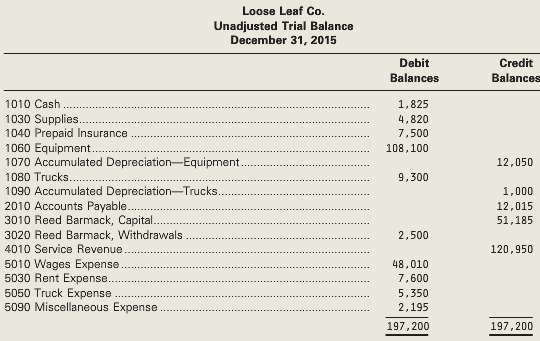 The unadjusted trial balance of Loose Leaf Co. at December