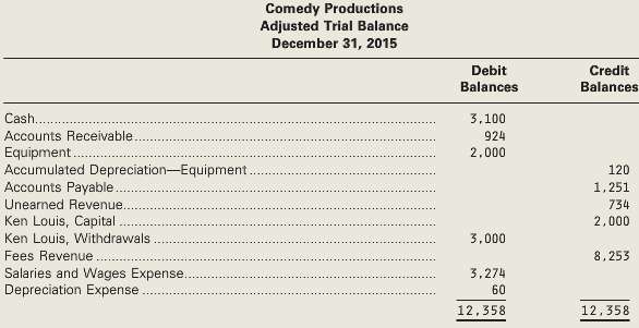 Comedy Productions prepared the following adjusted trial balance at December