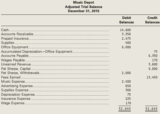 The unadjusted trial balance of Music Depot as at December