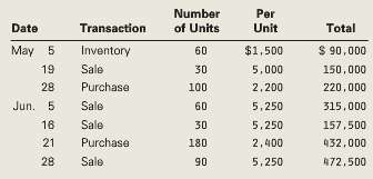 The beginning inventory for Tschabold Co. and data on purchases