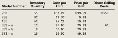 Using the following data regarding clothing inventory, determine the value