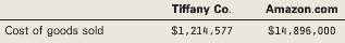 Tiffany Co. is a high-end jewellery retailer, whereas Amazon.com is