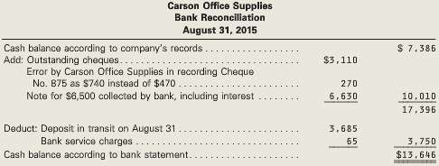 In accounting clerk for Carson Office Supplies prepared the following