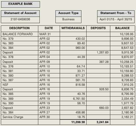 Crabapple Catering has just received its April bank statement from