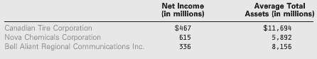The following table shows the net income and average total
