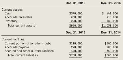 Antigonish Technology Co. had the following current assets and liabilities