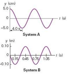 The oscillations of two oscillating mass€“spring systems are graphed in