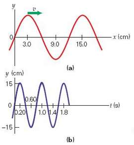 Fig. 13.27a shows a snapshot of a wave traveling on