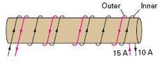 A solenoid is wound with 200 turns per centimeter. An
