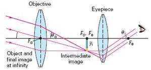 Referring to Fig. 25.25, show that the angular magnification of