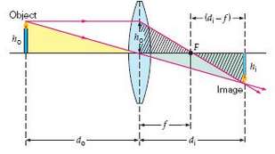Using Fig. 23.28, derive 
(a) The thin lens equation and