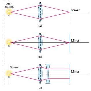 A method of determining the focal length of a diverging