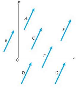 Are any of the vectors in Fig. 3.23 equal?