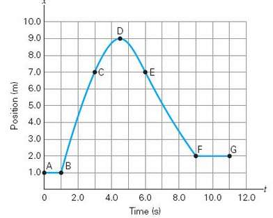 A plot of position versus time is shown in Fig.