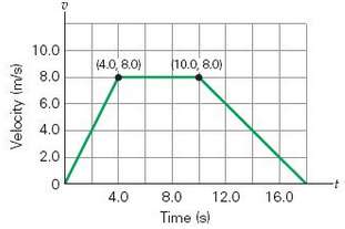 What is the acceleration for each graph segment in Fig.
